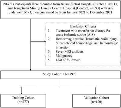 Machine learning-based nomogram: integrating MRI radiomics and clinical indicators for prognostic assessment in acute ischemic stroke